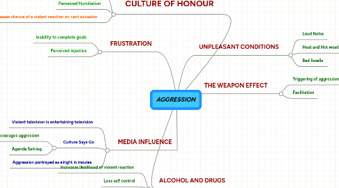 Mind Map: AGGRESSION