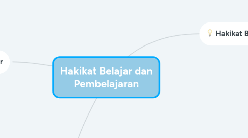 Mind Map: Hakikat Belajar dan Pembelajaran