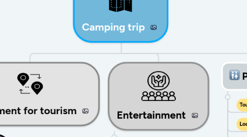 Mind Map: Camping trip