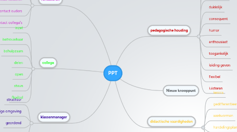 Mind Map: PPT