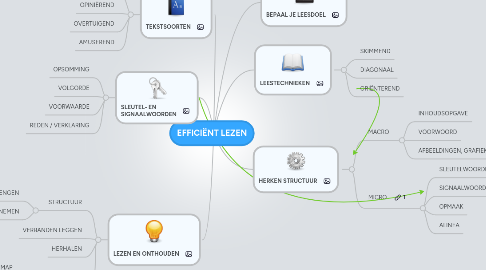 Mind Map: EFFICIËNT LEZEN