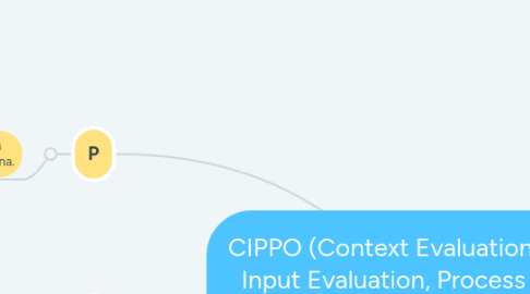 Mind Map: CIPPO (Context Evaluation, Input Evaluation, Process Evaluatio, Product Evaluation, Outcome