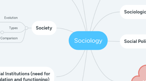 Mind Map: Sociology