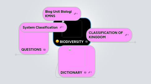 Mind Map: BIODIVERSITY