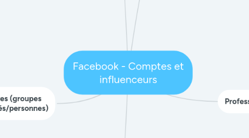 Mind Map: Facebook - Comptes et influenceurs