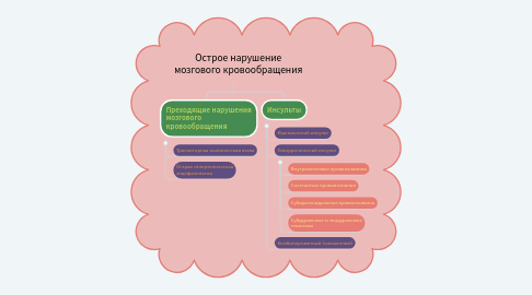 Mind Map: Острое нарушение мозгового кровообращения