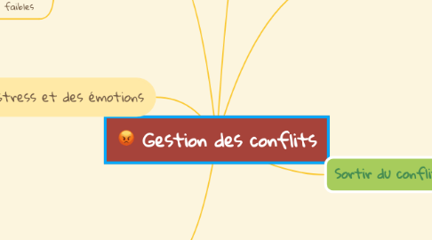 Mind Map: Gestion des conflits