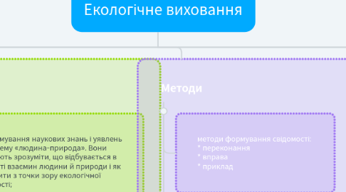 Mind Map: Екологічне виховання