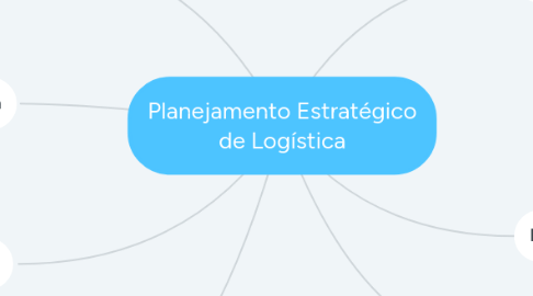 Mind Map: Planejamento Estratégico de Logística