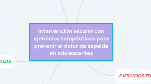 Mind Map: Intervención escolar con ejercicios terapéuticos para prevenir el dolor de espalda en adolescentes