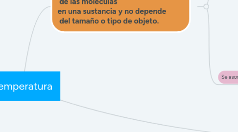 Mind Map: Temperatura