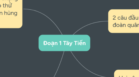 Mind Map: Đoạn 1 Tây Tiến