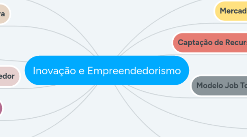 Mind Map: Inovação e Empreendedorismo