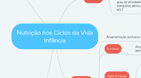 Mind Map: Nutrição nos Ciclos da Vida Infância