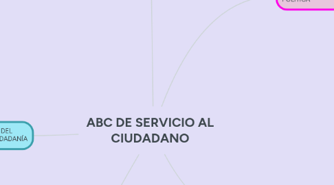 Mind Map: ABC DE SERVICIO AL CIUDADANO