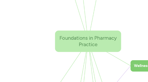 Mind Map: Foundations in Pharmacy Practice