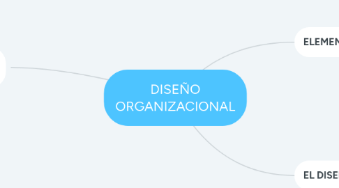 Mind Map: DISEÑO ORGANIZACIONAL