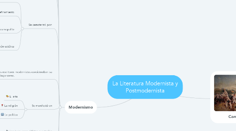 Mind Map: La Literatura Modernista y Postmodernista
