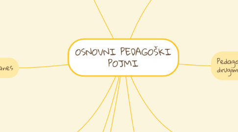 Mind Map: OSNOVNI PEDAGOŠKI POJMI