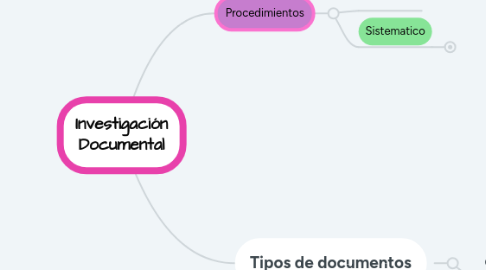 Mind Map: Investigación Documental