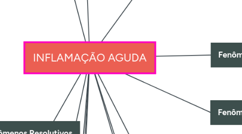 Mind Map: INFLAMAÇÃO AGUDA