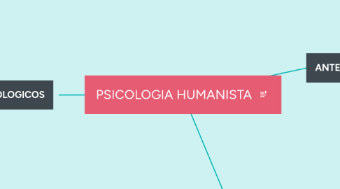 Mind Map: PSICOLOGIA HUMANISTA