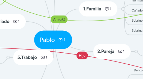 Mind Map: Pablo