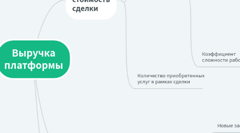 Mind Map: Выручка платформы