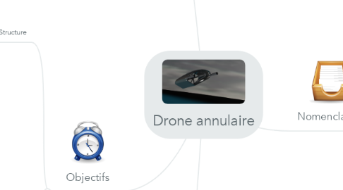 Mind Map: Drone annulaire