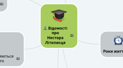 Mind Map: Відомості про Нестора Літописця