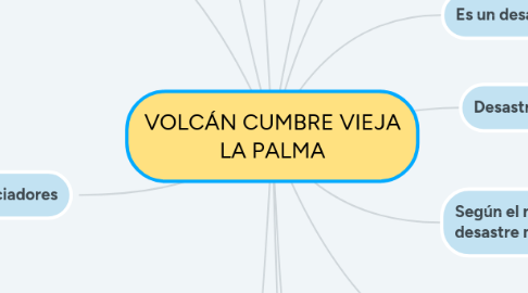 Mind Map: VOLCÁN CUMBRE VIEJA LA PALMA