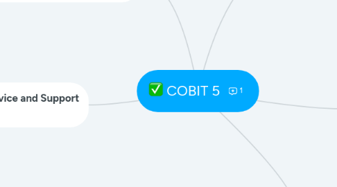 Mind Map: COBIT 5