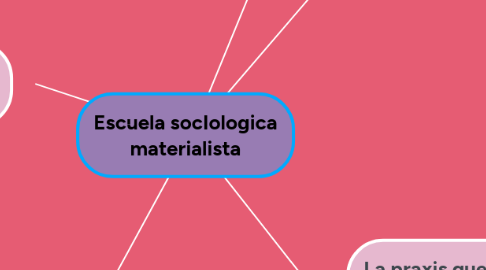 Mind Map: Escuela socIologica materialista