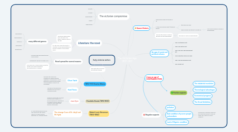 Mind Map: The Victorian Age 1837-1901