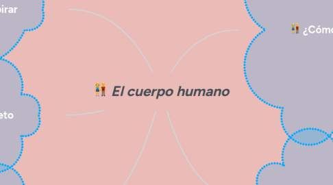 Mind Map: El cuerpo humano