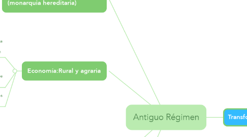 Mind Map: Antiguo Régimen
