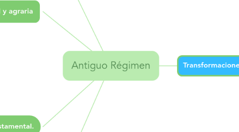 Mind Map: Antiguo Régimen