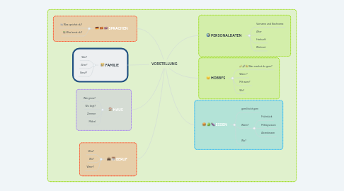 Mind Map: VORSTELLUNG