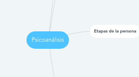 Mind Map: Psicoanálisis