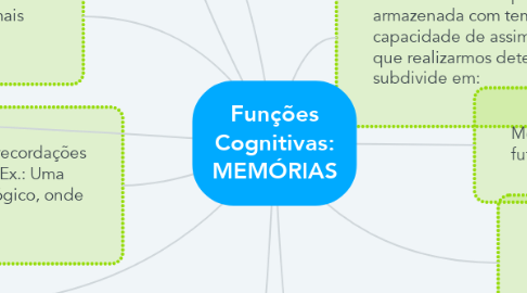 Mind Map: Funções Cognitivas: MEMÓRIAS