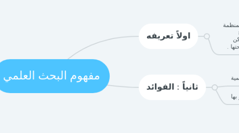 Mind Map: مفهوم البحث العلمي