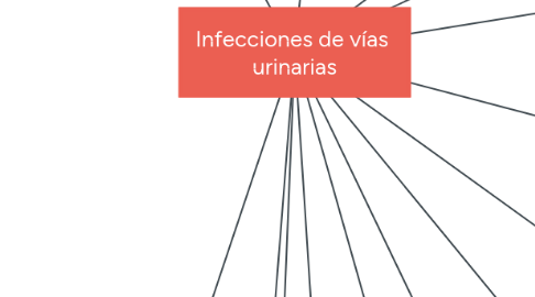Mind Map: Infecciones de vías urinarias
