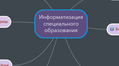 Mind Map: Информатизация специального образования
