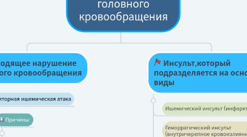 Mind Map: Острое нарушение головного кровообращения