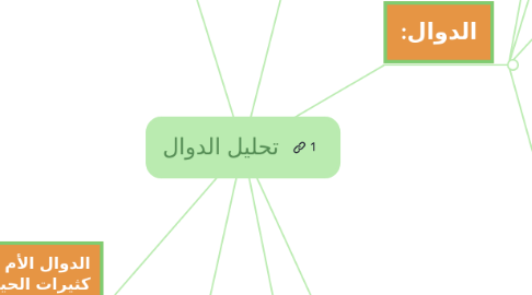 Mind Map: تحليل الدوال