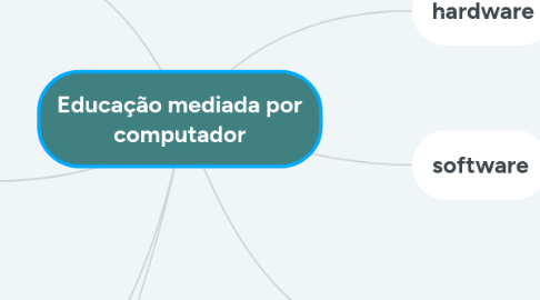 Mind Map: Educação mediada por computador