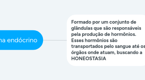 Mind Map: Sistema endócrino