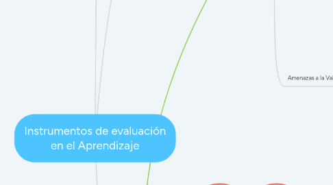 Mind Map: Instrumentos de evaluación en el Aprendizaje