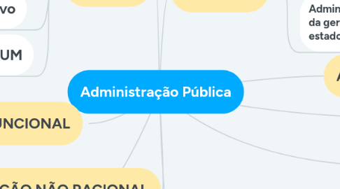 Mind Map: Administração Pública