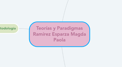 Mind Map: Teorías y Paradigmas Ramírez Esparza Magda Paola